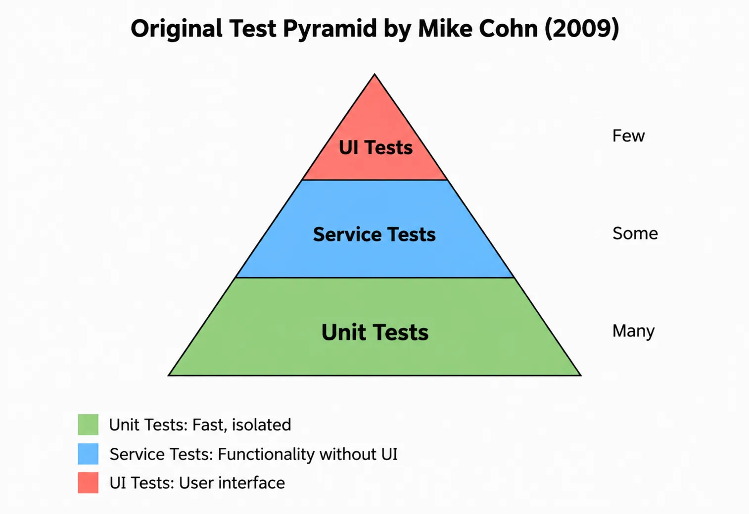 Mike Cohn's Original Test Pyramid (2009): Unit Tests at the base (many), Service Tests in the middle (some), UI Tests at the top (few)